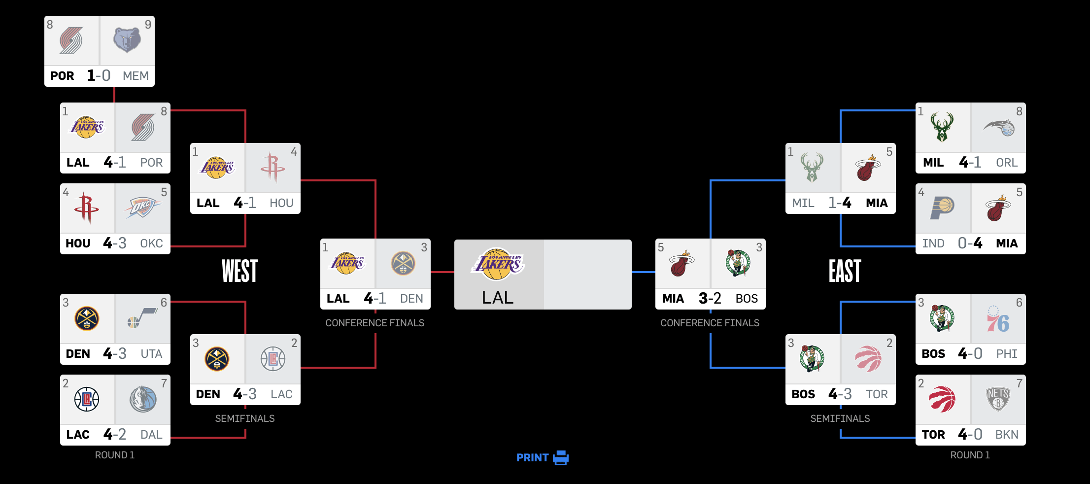#FMSports: Lakers - Western Conference Champions!