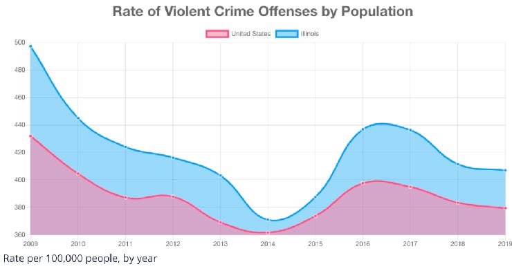 Illinois vs National Crime Index